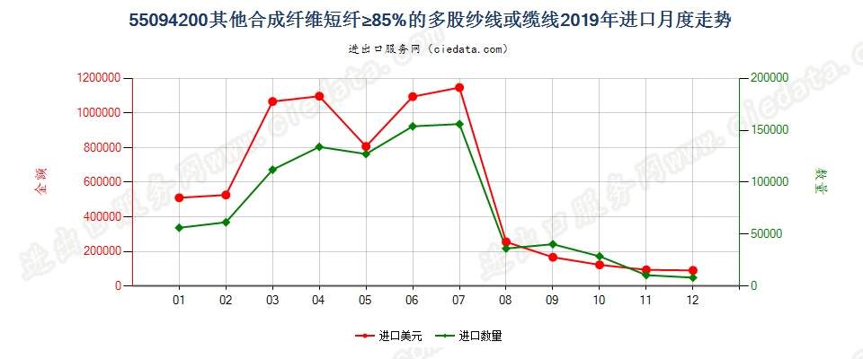 55094200其他合成纤维短纤≥85%的多股纱线或缆线进口2019年月度走势图