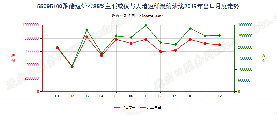 55095100聚酯短纤＜85%主要或仅与人造短纤混纺纱线出口2019年月度走势图