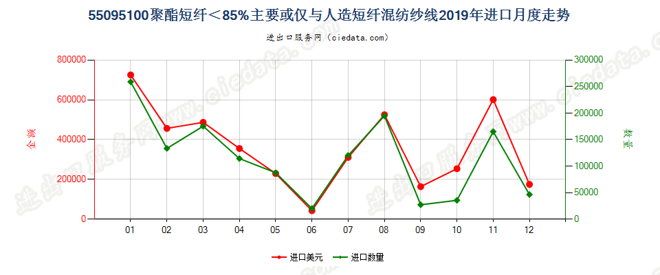 55095100聚酯短纤＜85%主要或仅与人造短纤混纺纱线进口2019年月度走势图