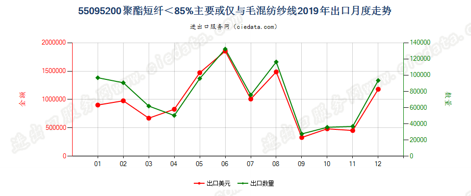 55095200聚酯短纤＜85%主要或仅与毛混纺纱线出口2019年月度走势图