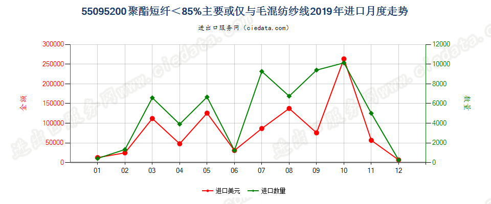 55095200聚酯短纤＜85%主要或仅与毛混纺纱线进口2019年月度走势图