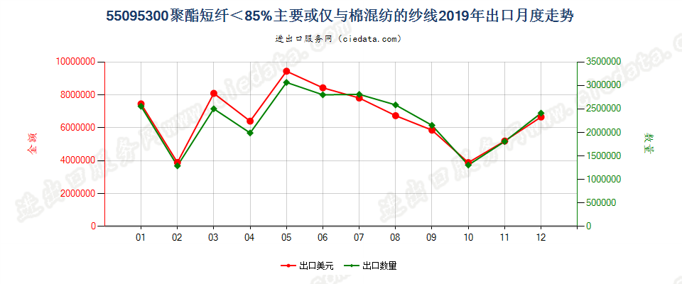 55095300聚酯短纤＜85%主要或仅与棉混纺的纱线出口2019年月度走势图