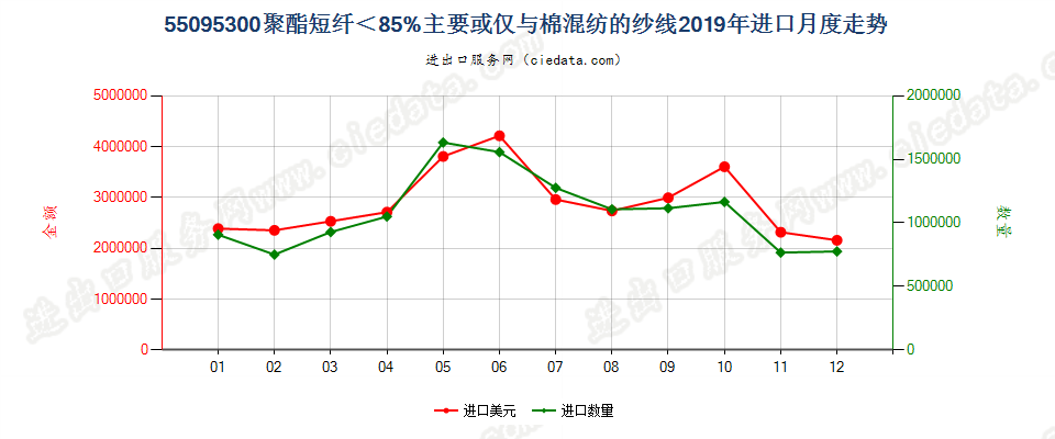 55095300聚酯短纤＜85%主要或仅与棉混纺的纱线进口2019年月度走势图