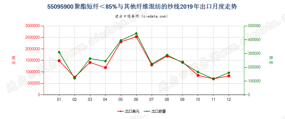 55095900聚酯短纤＜85%与其他纤维混纺的纱线出口2019年月度走势图