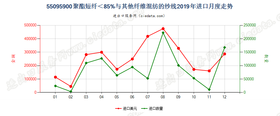 55095900聚酯短纤＜85%与其他纤维混纺的纱线进口2019年月度走势图