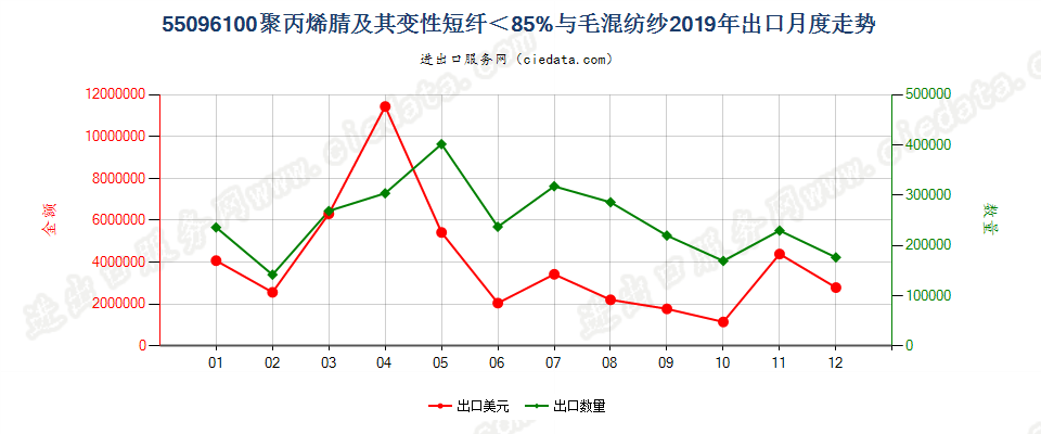 55096100聚丙烯腈及其变性短纤＜85%与毛混纺纱出口2019年月度走势图