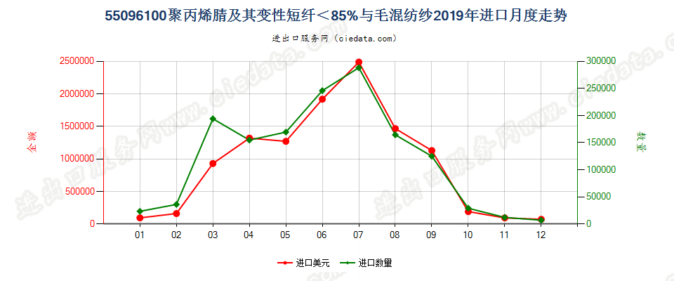 55096100聚丙烯腈及其变性短纤＜85%与毛混纺纱进口2019年月度走势图