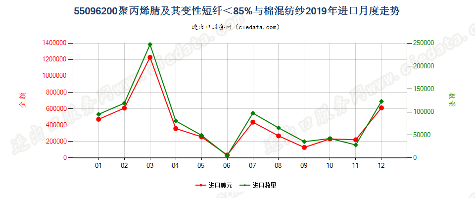 55096200聚丙烯腈及其变性短纤＜85%与棉混纺纱进口2019年月度走势图