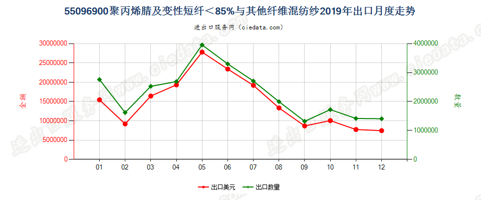 55096900聚丙烯腈及变性短纤＜85%与其他纤维混纺纱出口2019年月度走势图