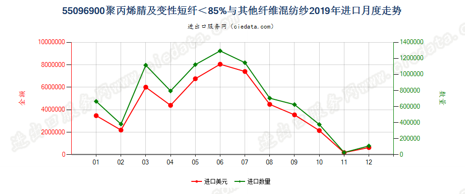 55096900聚丙烯腈及变性短纤＜85%与其他纤维混纺纱进口2019年月度走势图