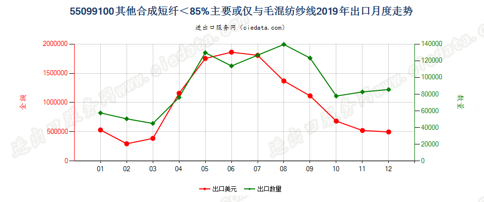 55099100其他合成短纤＜85%主要或仅与毛混纺纱线出口2019年月度走势图