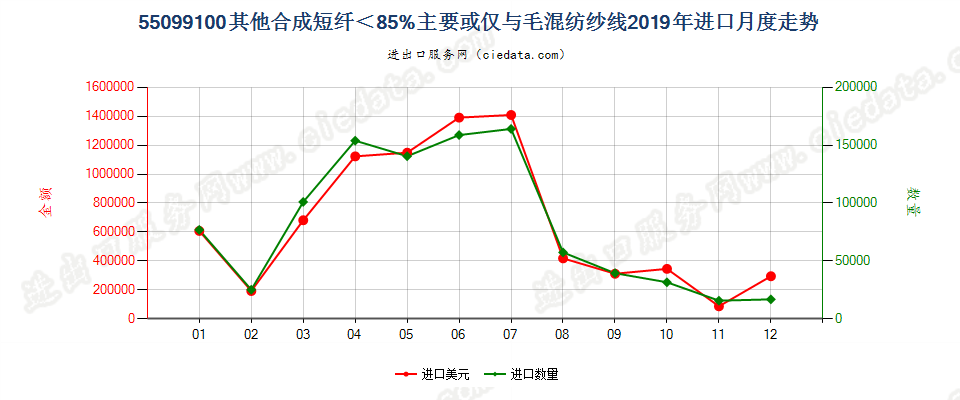 55099100其他合成短纤＜85%主要或仅与毛混纺纱线进口2019年月度走势图