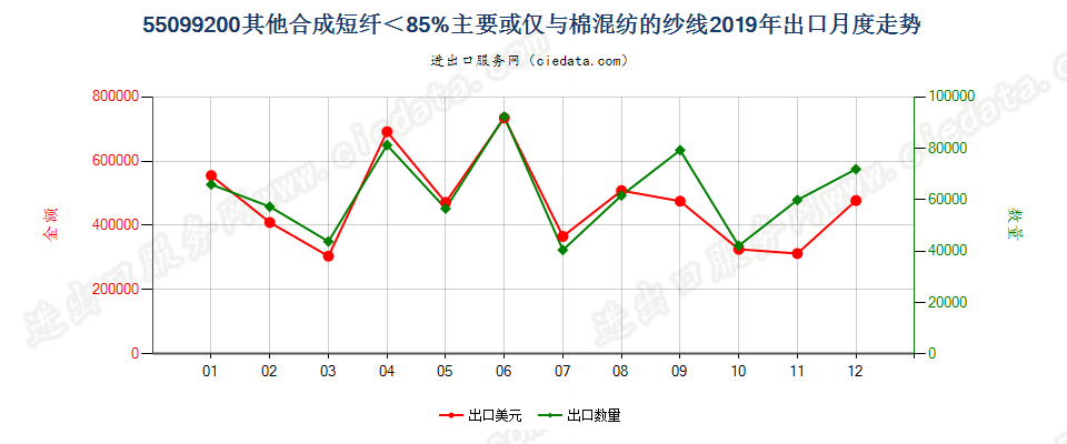 55099200其他合成短纤＜85%主要或仅与棉混纺的纱线出口2019年月度走势图