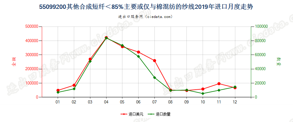 55099200其他合成短纤＜85%主要或仅与棉混纺的纱线进口2019年月度走势图