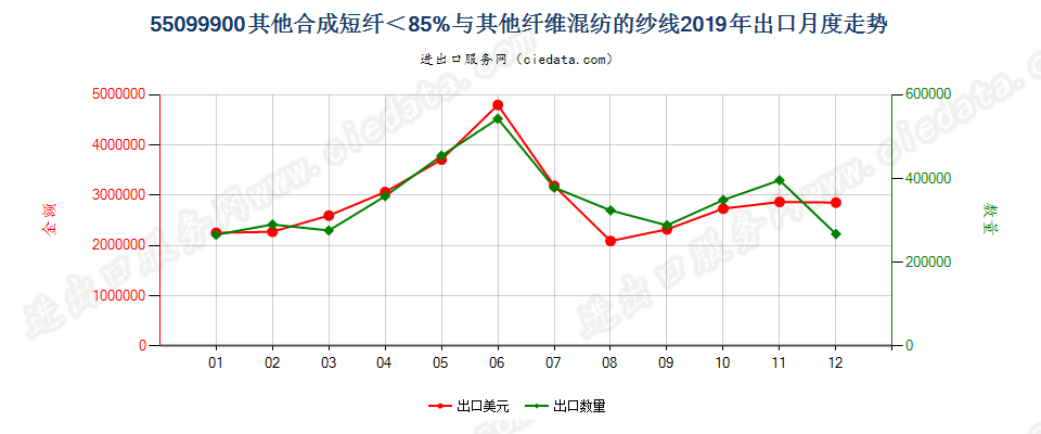 55099900其他合成短纤＜85%与其他纤维混纺的纱线出口2019年月度走势图