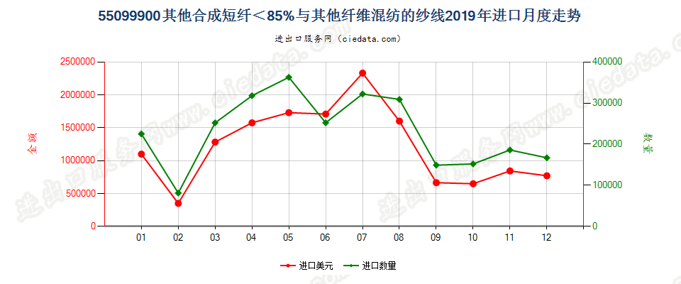 55099900其他合成短纤＜85%与其他纤维混纺的纱线进口2019年月度走势图