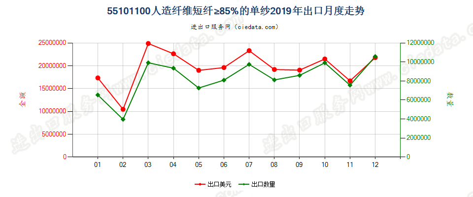 55101100人造纤维短纤≥85%的单纱出口2019年月度走势图