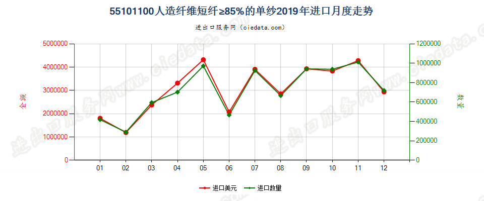 55101100人造纤维短纤≥85%的单纱进口2019年月度走势图