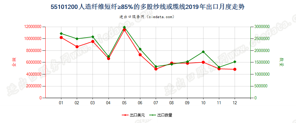 55101200人造纤维短纤≥85%的多股纱线或缆线出口2019年月度走势图