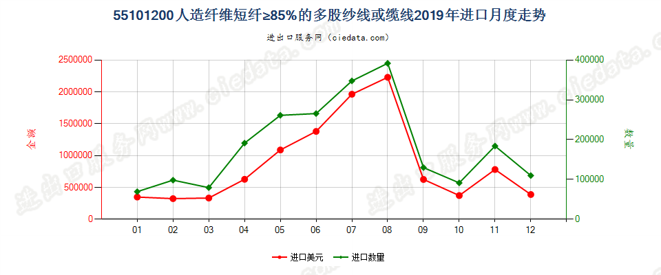 55101200人造纤维短纤≥85%的多股纱线或缆线进口2019年月度走势图