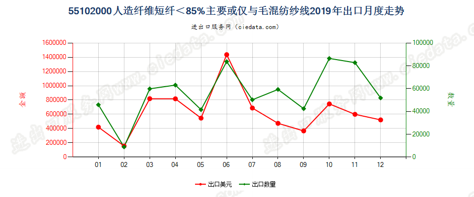 55102000人造纤维短纤＜85%主要或仅与毛混纺纱线出口2019年月度走势图