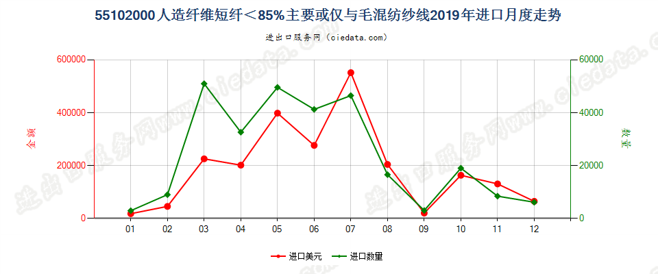 55102000人造纤维短纤＜85%主要或仅与毛混纺纱线进口2019年月度走势图