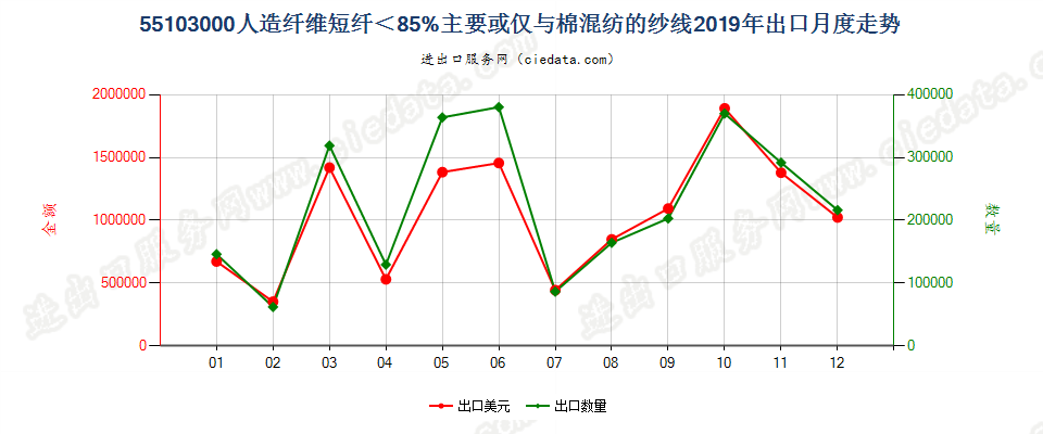 55103000人造纤维短纤＜85%主要或仅与棉混纺的纱线出口2019年月度走势图