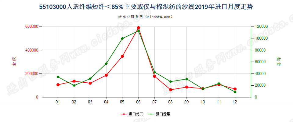 55103000人造纤维短纤＜85%主要或仅与棉混纺的纱线进口2019年月度走势图