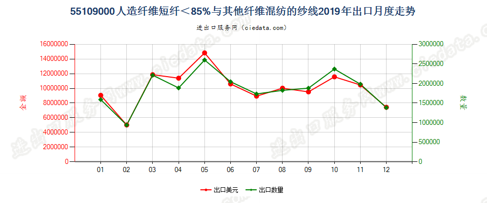 55109000人造纤维短纤＜85%与其他纤维混纺的纱线出口2019年月度走势图