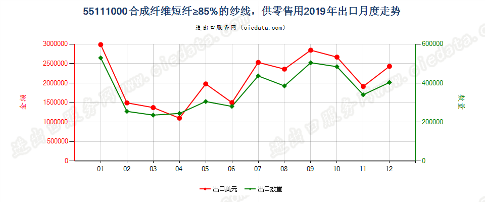 55111000合成纤维短纤≥85%的纱线，供零售用出口2019年月度走势图