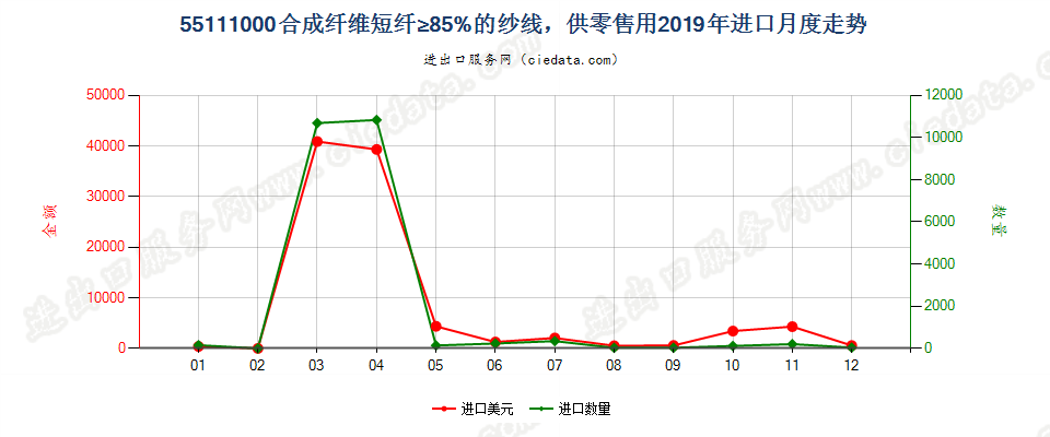 55111000合成纤维短纤≥85%的纱线，供零售用进口2019年月度走势图