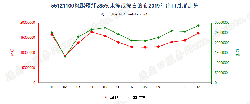 55121100聚酯短纤≥85%未漂或漂白的布出口2019年月度走势图