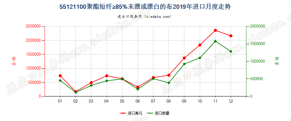 55121100聚酯短纤≥85%未漂或漂白的布进口2019年月度走势图