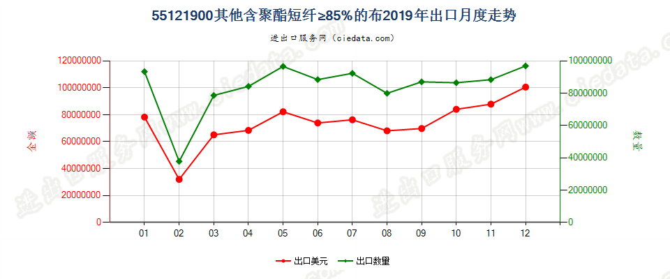 55121900其他含聚酯短纤≥85%的布出口2019年月度走势图