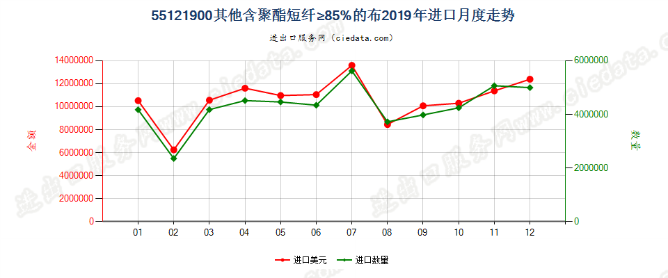 55121900其他含聚酯短纤≥85%的布进口2019年月度走势图