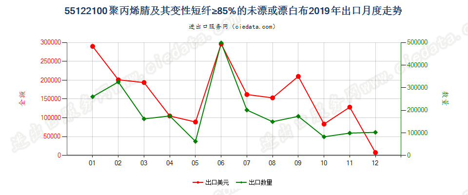 55122100聚丙烯腈及其变性短纤≥85%的未漂或漂白布出口2019年月度走势图