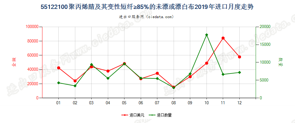 55122100聚丙烯腈及其变性短纤≥85%的未漂或漂白布进口2019年月度走势图