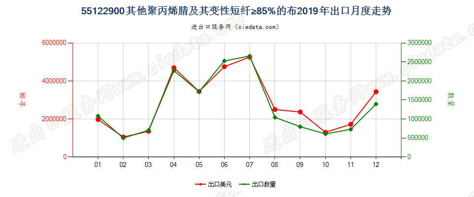 55122900其他聚丙烯腈及其变性短纤≥85%的布出口2019年月度走势图