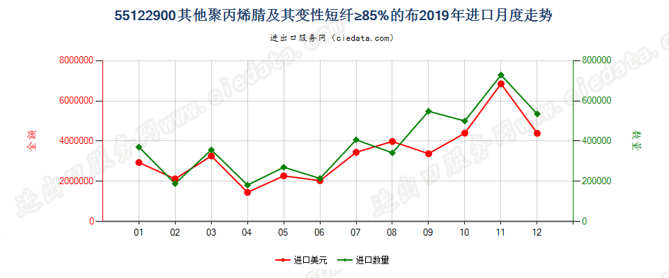 55122900其他聚丙烯腈及其变性短纤≥85%的布进口2019年月度走势图