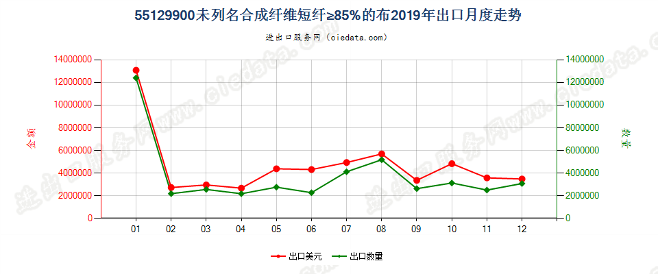 55129900未列名合成纤维短纤≥85%的布出口2019年月度走势图