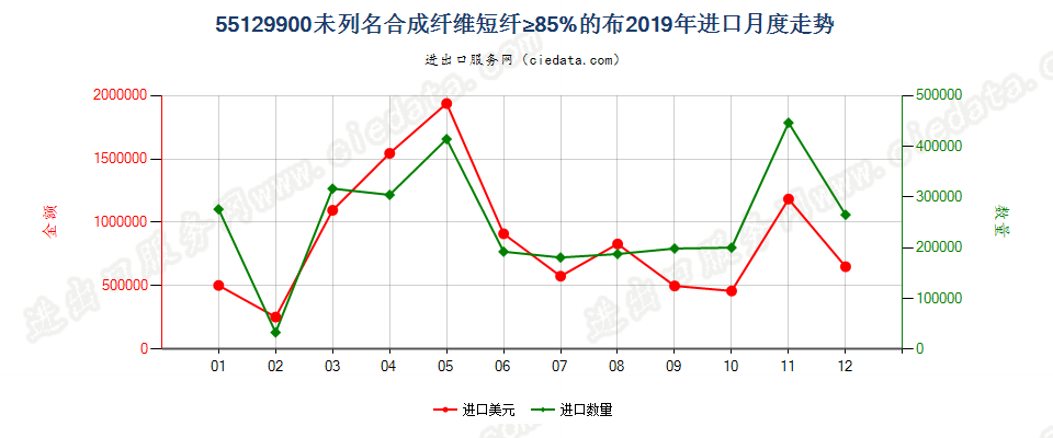 55129900未列名合成纤维短纤≥85%的布进口2019年月度走势图