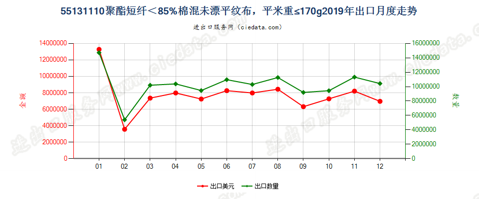 55131110聚酯短纤＜85%棉混未漂平纹布，平米重≤170g出口2019年月度走势图