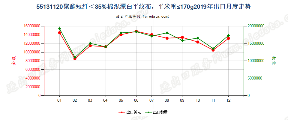 55131120聚酯短纤＜85%棉混漂白平纹布，平米重≤170g出口2019年月度走势图