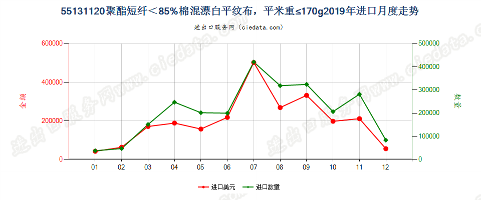 55131120聚酯短纤＜85%棉混漂白平纹布，平米重≤170g进口2019年月度走势图