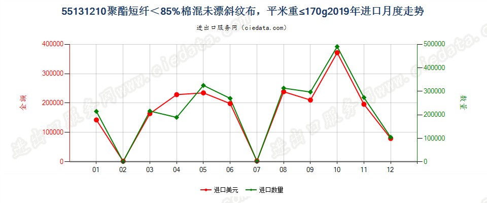 55131210聚酯短纤＜85%棉混未漂斜纹布，平米重≤170g进口2019年月度走势图