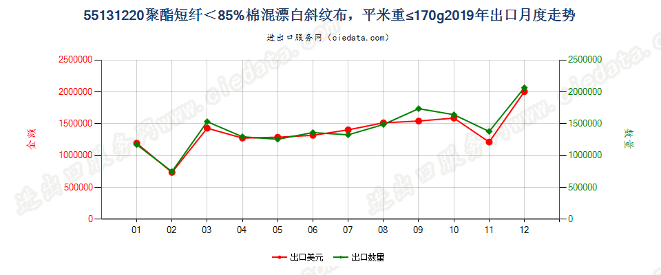 55131220聚酯短纤＜85%棉混漂白斜纹布，平米重≤170g出口2019年月度走势图