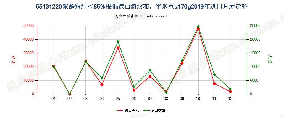 55131220聚酯短纤＜85%棉混漂白斜纹布，平米重≤170g进口2019年月度走势图