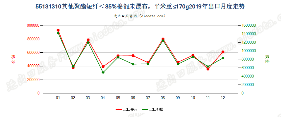 55131310其他聚酯短纤＜85%棉混未漂布，平米重≤170g出口2019年月度走势图