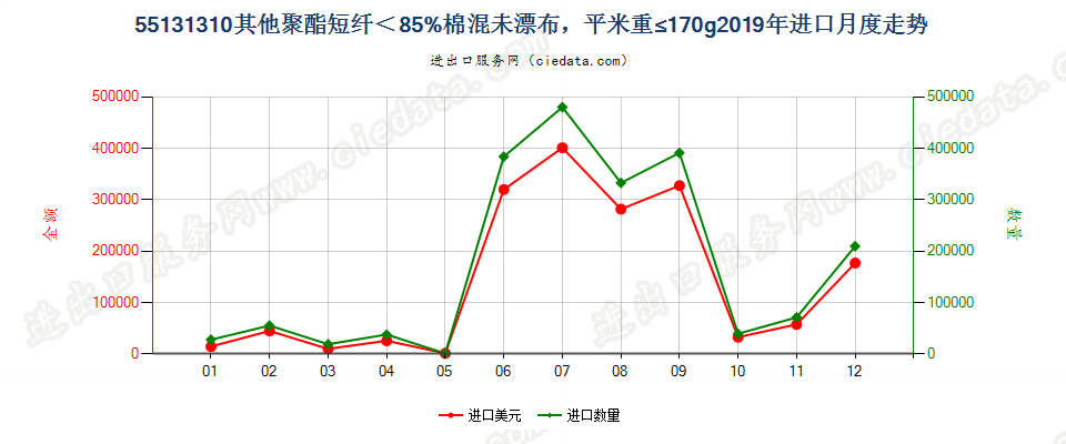 55131310其他聚酯短纤＜85%棉混未漂布，平米重≤170g进口2019年月度走势图