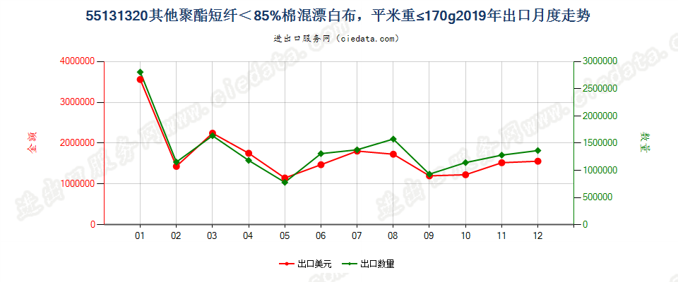 55131320其他聚酯短纤＜85%棉混漂白布，平米重≤170g出口2019年月度走势图